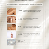 Infographie des résultats des tests cliniques du Lait Corps Douceur Physio Nacre montrant une hydratation immédiate, une peau apaisée et une barrière cutanée renforcée.